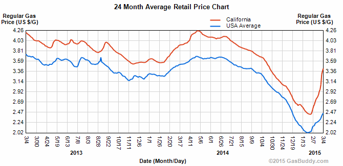 gas price