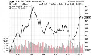 110gld